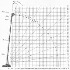 100 Ton Mobile Crane Load Chart Bedowntowndaytona Com