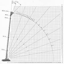 Xcmg 100 Ton Mobile Crane Load Chart Best Picture Of Chart