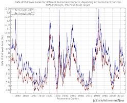 The Ultimate Guide To Safe Withdrawal Rates Part 1