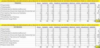 Ianuarie cu peste 27.000 de căutări pentru vacanțe 2019, martie. Nuevos Listados Adjudicacion Vacantes Profesorado Sin Destino Funcionarios De Carrera Y En Practicas Aidpro Stecyl I