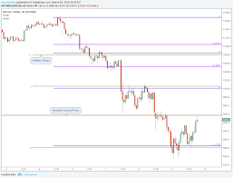 Bekijk hier de actuele bitcoin koers in euro en usd realtime interactieve bitcoin koers grafiek en historisch btc koersverloop informatie over bitcoin kopen en in. Btcusd 9275 6 0 26 Close Day Macro Smooth Price Tradingview Bitcoin Chart Financial Charts Chart