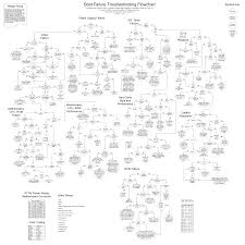 59 Qualified Boot Failure Troubleshooting Flowchart