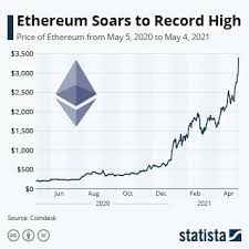 We update our predictions daily working with historical data and using a combination of linear and polynomial regressions. Chart Ethereum Soars To Record High Statista