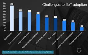 Challenges And Barriers To Industrial Internet Of Things Adoption Source Industrial Revolution Things Definition Internet