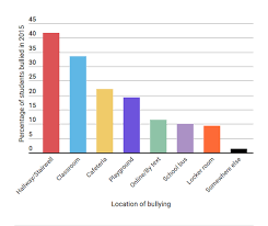 It is unacceptable in the united states! Bullying Statistics Busterskopla