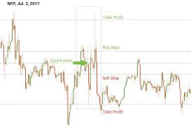 With exness, you can choose from a wide range of the world's most popular indices to trade cfds on, including the ftse 100, s&p 500, dow jones industrial average and many others. How To Trade Forex On News Releases