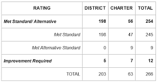 tea releases ratings of texas school districts houston