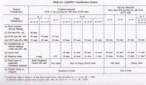 It will makes things crystal clear. Aashto Soil Classification System Aashto Chart