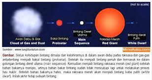 Alam semesta ini dapat terus mengembang, atau kemungkinan lainnya akanmengerut. Kelahiran Kehidupan Dan Kematian Bintang Mirnaaulia Com
