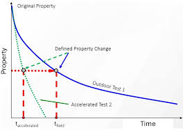 Image result for Time and Change Test