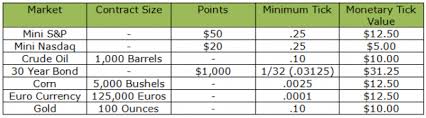 Futures Markets Ticks And Monetary Tick Values Explained