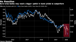 European Bank Stocks Cheapest On Record Still Can T Find Takers