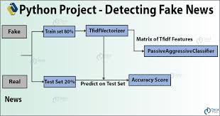Abstract metal detectors are fascination machines. 16 Data Science Projects With Source Code To Strengthen Your Resume Dataflair