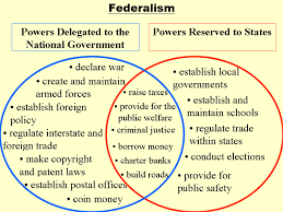 federalism teaching history teaching social studies