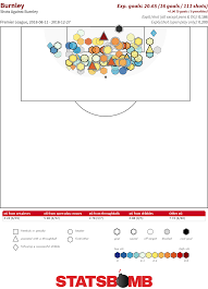 Gonzalo higuaín marca um belo gol. The Great Burnley Keeper Switch Statsbomb