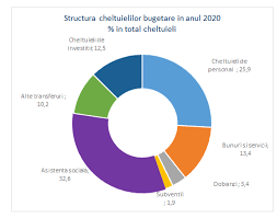 Proiectul de lege prevede diminuarea veniturilor cu 1 492,0 mil. Proiect Legea Bugetului De Stat Pe Anul 2021 Document Financial Intelligence