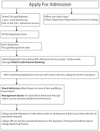 Flow Chart For Admission Process Apex Admissions At Apex