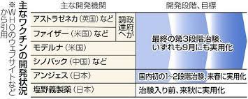 Jan 28, 2021 · アストラゼネカのワクチンは、現在、臨床試験が行われ、厚生労働省の承認が得られれば日本の製造拠点から最大で9000万回分が供給されるとみ. ãƒ¯ã‚¯ãƒãƒ³é–‹ç™º æ€¥ãã¹ãã§ãªã„ å…ç–«å­¦ã®ç¬¬ä¸€äººè€…ãŒè­¦é˜ æ±äº¬æ–°èž Tokyo Web