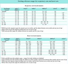 Normal Respiratory Rate For Adults Children Newborn Infants