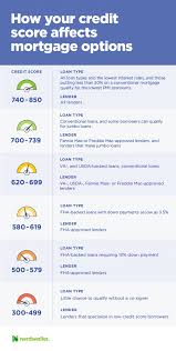 Can You Get A Kentucky Mortgage Loan With Bad Credit In 2020 In 2020 Buying First Home Home Buying Process First Home Buyer