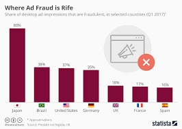 Chart Where Ad Fraud Is Rife Statista