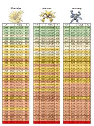 Pokemon Go Raid Boss Cp Charts Weather Boost Added Album