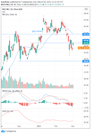 Nio closed up 4.83 percent to $44.68 on friday and the price target implies an upside of about 18 percent. Nio Stock Price And News Can Nio Shares Reignite Jp Morgan Analyst Sees Upside In Earnings