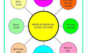 Islam sudah menerangkan secara jelas tentang bahana setiap gejala sosial jika dilakukan oleh orang islam. Contoh Ulasan Punca Gejala Sosial Dalam Kalangan Remaja Cute766