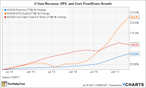 Nvidia Stock In 5 Charts An Overview Of The Fast Growing