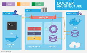 Docker Containers Dockers Interview Questions And Answers Container Technology
