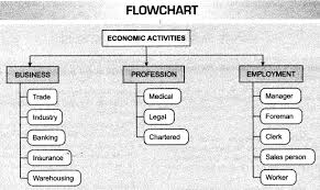 Nature And Purpose Of Business Cbse Notes For Class 11 Business Studies Learn Cbse