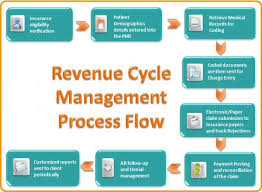 Revenue Cycle Management Process Flow Medical Coding Medical Billing And Coding Revenue Cycle Management