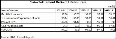 Max life insurance, a life insurance company offers the best life insurance plans & policies in india. In A First Max Life Beats Lic In Claims Settlement