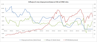 Tendencja ta utrzymuje się do dzisiaj i obecnie różnica wynosi poniżej 1. Zaleznosci Pomiedzy Cpi Stopa Procentowa I Notowaniami Akcji W Usa