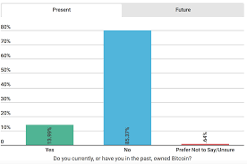1,000 people who own 40 percent of the market. How Many Americans Really Own Crypto Skewed Results Of Polls And Surveys