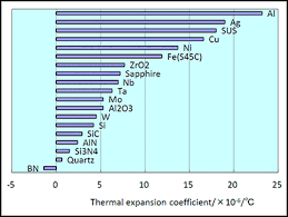 Material Properties And Comparison Charts Ceramics High