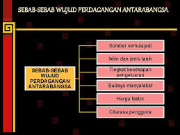 •ia terdiri 2.faktor wujudnya perniagaan antarabangsa. Perdagangan Antarabangsa