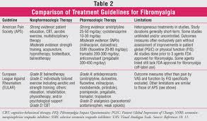 A number of pharmacological treatments for fibromyalgia are available for. Recent Advances In The Treatment Of Pain Associated With Fibromyalgia