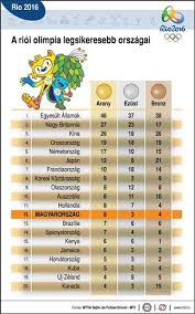 Véget ért a riói olimpia, íme a nyári olimpiák örök éremtáblázata. Rio 2016 Rekordszamu Nemzet Es Sportolo Vett Reszt Az Olimpian