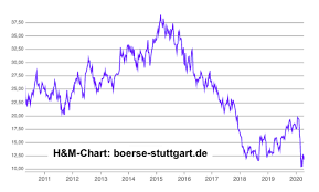 Daimler kurs prognose in 1 woche. ÙØ±Ø¹ Ø´Ø¬Ø±Ø© Ø§Ù„Ù‚ÙŠÙˆØ¯ Ø¯Ø®Ø§Ù† H M Aktie Dividende Sjvbca Org