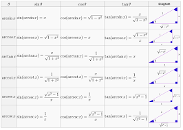 trigonometry solutions and relationships chart table