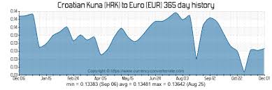 hrk to eur convert croatian kuna to euro currency