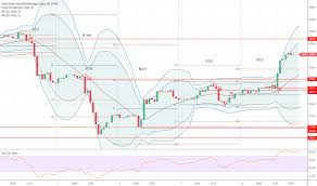 Us30 Charts And Quotes Tradingview