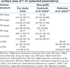 Table 5 From A Pediatric Echocardiographic Z Score Nomogram