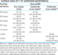 table 5 from a pediatric echocardiographic z score nomogram