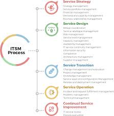 It Service Management Itsm Process Benefits Itsm Vs