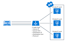 Check spelling or type a new query. Differences Between Different Azure Load Balancing Solutions