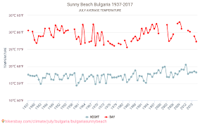 Webcam sunny beach • locatie • istoric • obiective turistice • informatii utile • harta sunny beach • galerie foto sunny beach • cazare sunny beach • oferte revelion. Sunny Beach Vremea In Iulie In Sunny Beach Bulgaria 2020