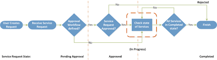 Approving Or Rejecting Service Requests