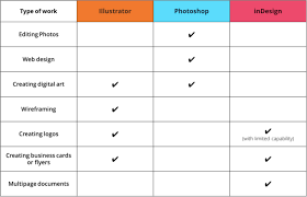 Illustrator Vs Photoshop Vs Indesign What S The Difference